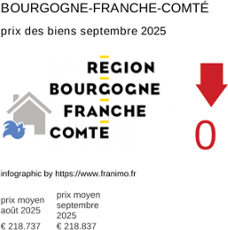 prix moyen de l'immobilier dans la région ou departement Bourgogne-Franche-Comté septembre 2025