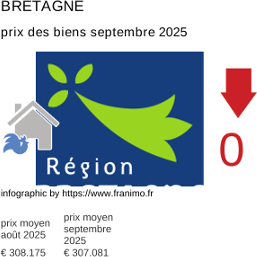 prix moyen de l'immobilier dans la région ou departement Bretagne septembre 2025