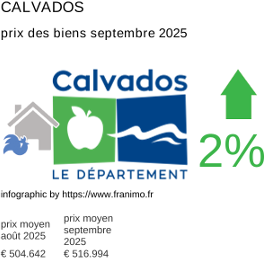 prix moyen de l'immobilier dans la région ou departement Calvados septembre 2025