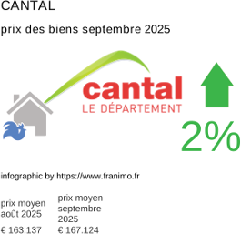 prix moyen de l'immobilier dans la région ou departement Cantal septembre 2025
