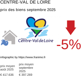 prix moyen de l'immobilier dans la région ou departement Centre-Val de Loire septembre 2025