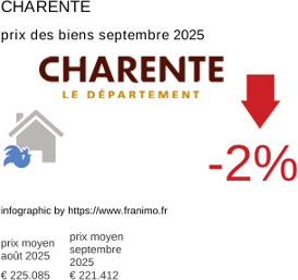 prix moyen de l'immobilier dans la région ou departement Charente septembre 2025