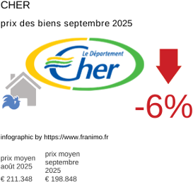 prix moyen de l'immobilier dans la région ou departement Cher septembre 2025