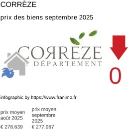 prix moyen de l'immobilier dans la région ou departement Corrèze septembre 2025