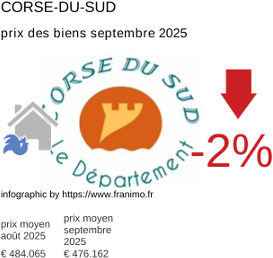 prix moyen de l'immobilier dans la région ou departement Corse-du-Sud septembre 2025