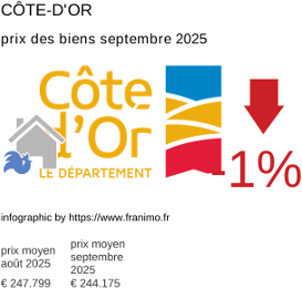 prix moyen de l'immobilier dans la région ou departement Côte-d'Or septembre 2025