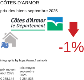 prix moyen de l'immobilier dans la région ou departement Côtes-d'Armor septembre 2025