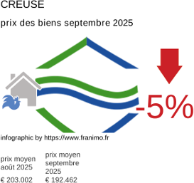 prix moyen de l'immobilier dans la région ou departement Creuse septembre 2025