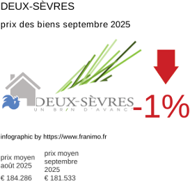prix moyen de l'immobilier dans la région ou departement Deux-Sèvres septembre 2025