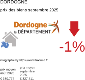 prix moyen de l'immobilier dans la région ou departement Dordogne septembre 2025