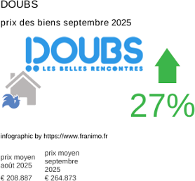 prix moyen de l'immobilier dans la région ou departement Doubs septembre 2025