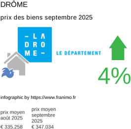 prix moyen de l'immobilier dans la région ou departement Drôme septembre 2025