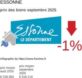 prix moyen de l'immobilier dans la région ou departement Essonne septembre 2025
