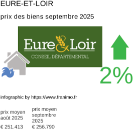 prix moyen de l'immobilier dans la région ou departement Eure-et-Loir septembre 2025