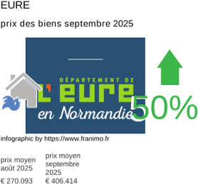 prix moyen de l'immobilier dans la région ou departement Eure septembre 2025