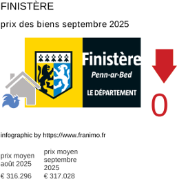 prix moyen de l'immobilier dans la région ou departement Finistère septembre 2025