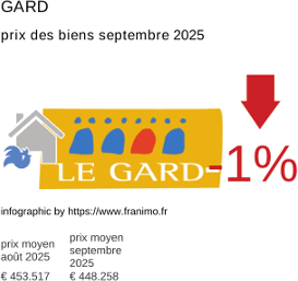 prix moyen de l'immobilier dans la région ou departement Gard septembre 2025