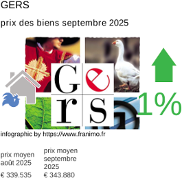 prix moyen de l'immobilier dans la région ou departement Gers septembre 2025