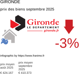prix moyen de l'immobilier dans la région ou departement Gironde septembre 2025