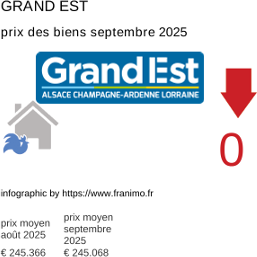 prix moyen de l'immobilier dans la région ou departement Grand Est septembre 2025