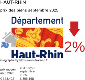 prix moyen de l'immobilier dans la région ou departement Haut-Rhin septembre 2025