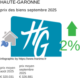 prix moyen de l'immobilier dans la région ou departement Haute-Garonne septembre 2025