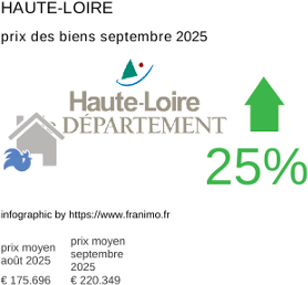 prix moyen de l'immobilier dans la région ou departement Haute-Loire septembre 2025