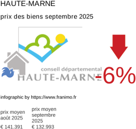prix moyen de l'immobilier dans la région ou departement Haute-Marne septembre 2025