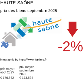 prix moyen de l'immobilier dans la région ou departement Haute-Saône septembre 2025