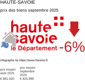 prix moyen de l'immobilier dans la région ou departement Haute-Savoie septembre 2025