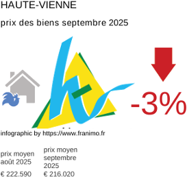 prix moyen de l'immobilier dans la région ou departement Haute-Vienne septembre 2025