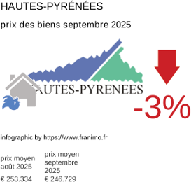 prix moyen de l'immobilier dans la région ou departement Hautes-Pyrénées septembre 2025