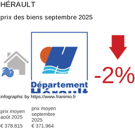 prix moyen de l'immobilier dans la région ou departement Hérault septembre 2025