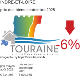 prix moyen de l'immobilier dans la région ou departement Indre-et-Loire septembre 2025