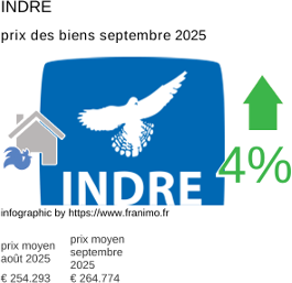 prix moyen de l'immobilier dans la région ou departement Indre septembre 2025