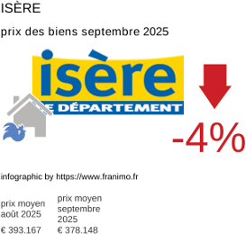 prix moyen de l'immobilier dans la région ou departement Isère septembre 2025