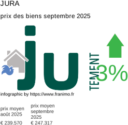 prix moyen de l'immobilier dans la région ou departement Jura septembre 2025