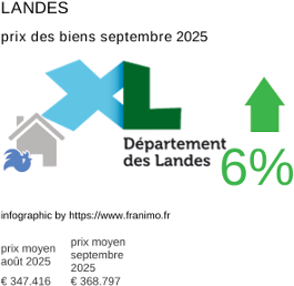 prix moyen de l'immobilier dans la région ou departement Landes septembre 2025