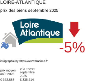prix moyen de l'immobilier dans la région ou departement Loire-Atlantique septembre 2025