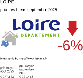 prix moyen de l'immobilier dans la région ou departement Loire septembre 2025