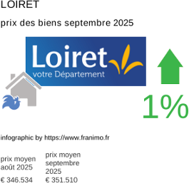 prix moyen de l'immobilier dans la région ou departement Loiret septembre 2025