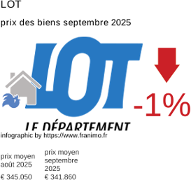 prix moyen de l'immobilier dans la région ou departement Lot septembre 2025