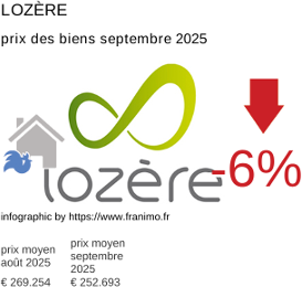prix moyen de l'immobilier dans la région ou departement Lozère septembre 2025
