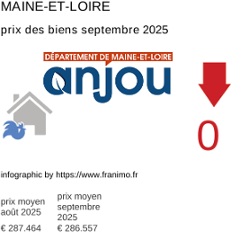 prix moyen de l'immobilier dans la région ou departement Maine-et-Loire septembre 2025