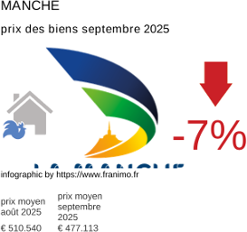 prix moyen de l'immobilier dans la région ou departement Manche septembre 2025