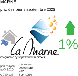prix moyen de l'immobilier dans la région ou departement Marne septembre 2025
