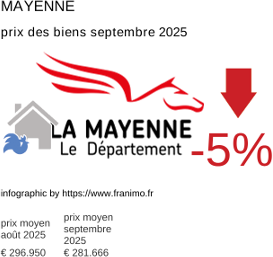 prix moyen de l'immobilier dans la région ou departement Mayenne septembre 2025