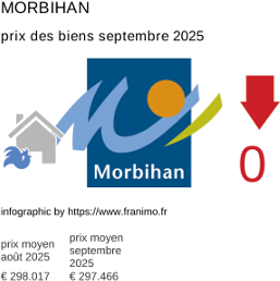 prix moyen de l'immobilier dans la région ou departement Morbihan septembre 2025