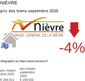 prix moyen de l'immobilier dans la région ou departement Nièvre septembre 2025