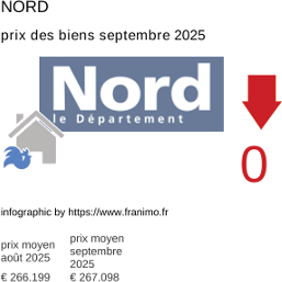 prix moyen de l'immobilier dans la région ou departement Nord septembre 2025